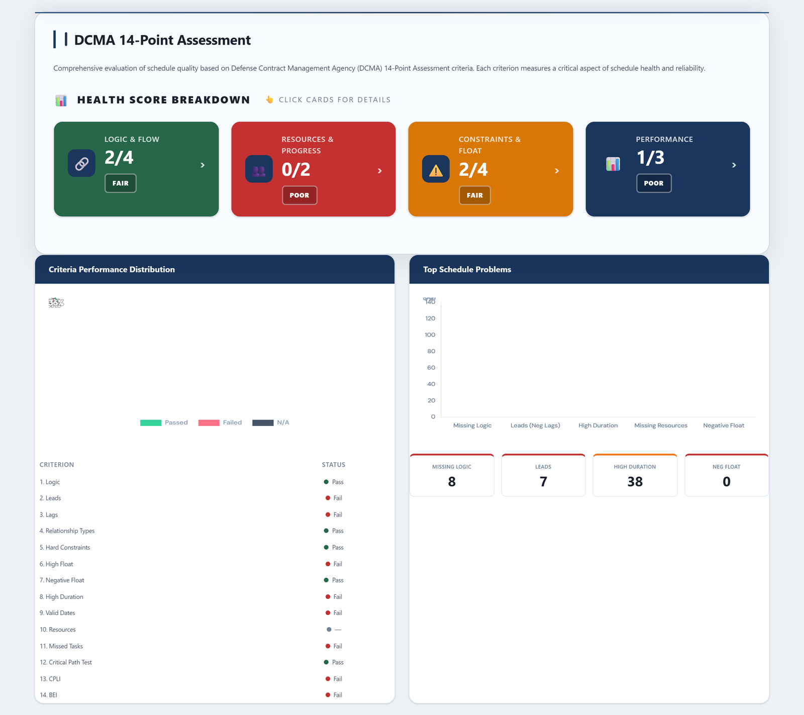DCMA 14-Point Assessment
