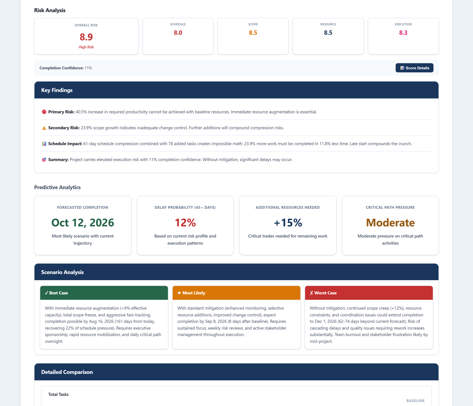 Risk Analysis & Key Findings