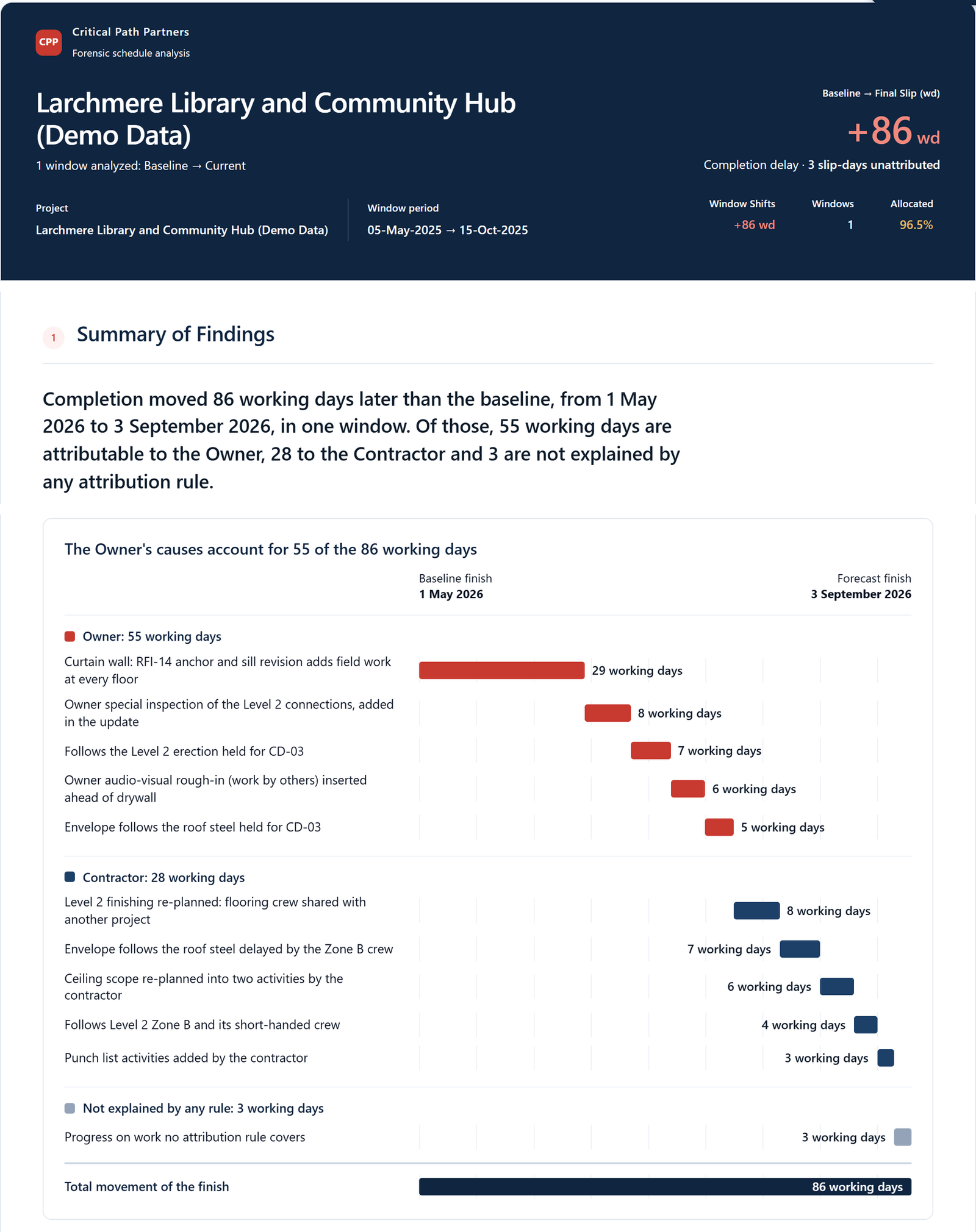 Sample windows analysis report on demonstration data: completion moved 86 working days later, with 55 working days attributable to the owner, 28 to the contractor and 3 not explained by any rule, and a waterfall chart of each cause that moved the finish.